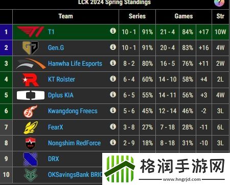 LCK的大小王！T1与Gen.G已经提前锁定LCK季后赛资格
