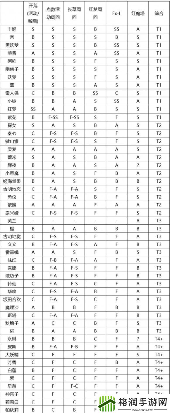 东方归言录角色强度排行