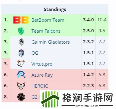 VP、OG、GG三队同分后续将进行加赛争夺A组的剩余出线名额