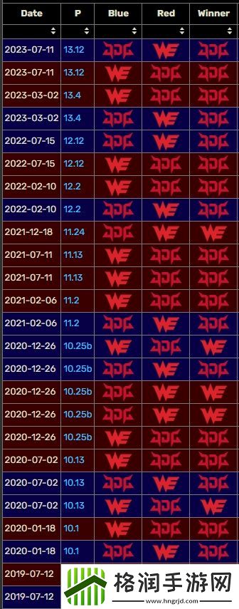 难寻一败！JDG取得在LPL赛场面对WE十连胜