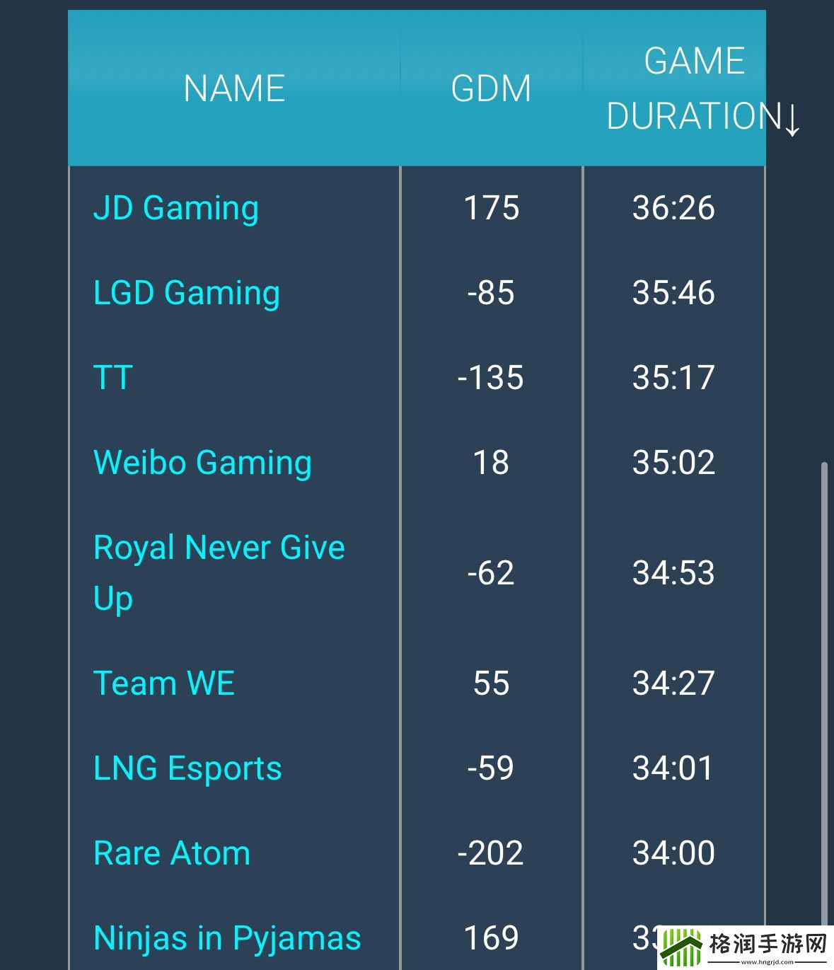 主打后期JDG的平均时长已经超过了LGD来到联赛第一