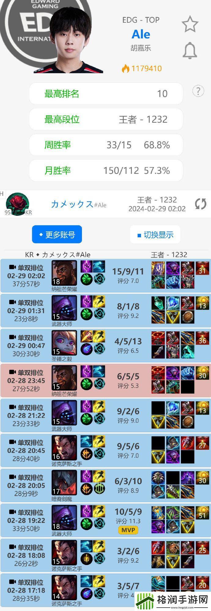 状态不错Ale韩服已升至第十近十场9胜1负！