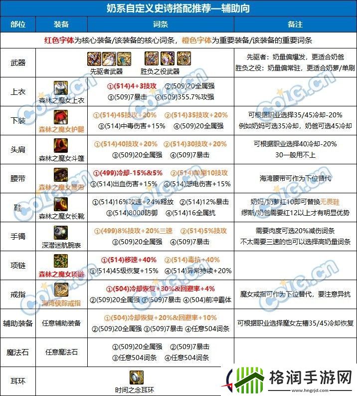 DNF新版奶系职业搭配玩法