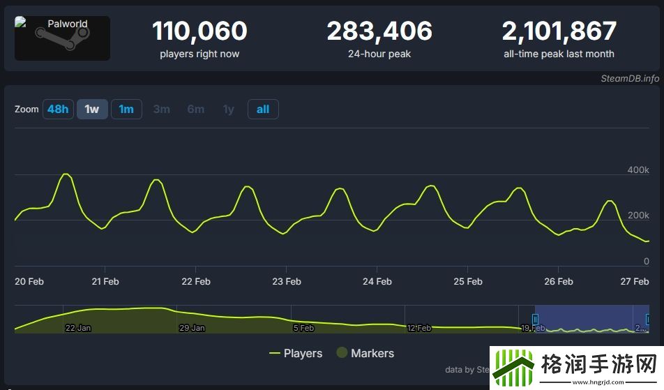 开年爆火游戏幻兽帕鲁发售一个多月后Steam玩家流失超八成