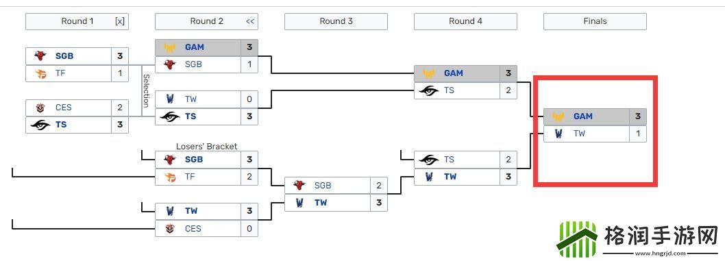 VCS夏决重演！GAM再次三比一击败TW战队
