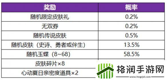 王者荣耀公孙离无双祈愿活动玩法介绍