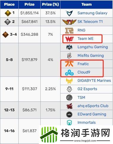 近六年S赛入围赛晋级队伍最终成绩
