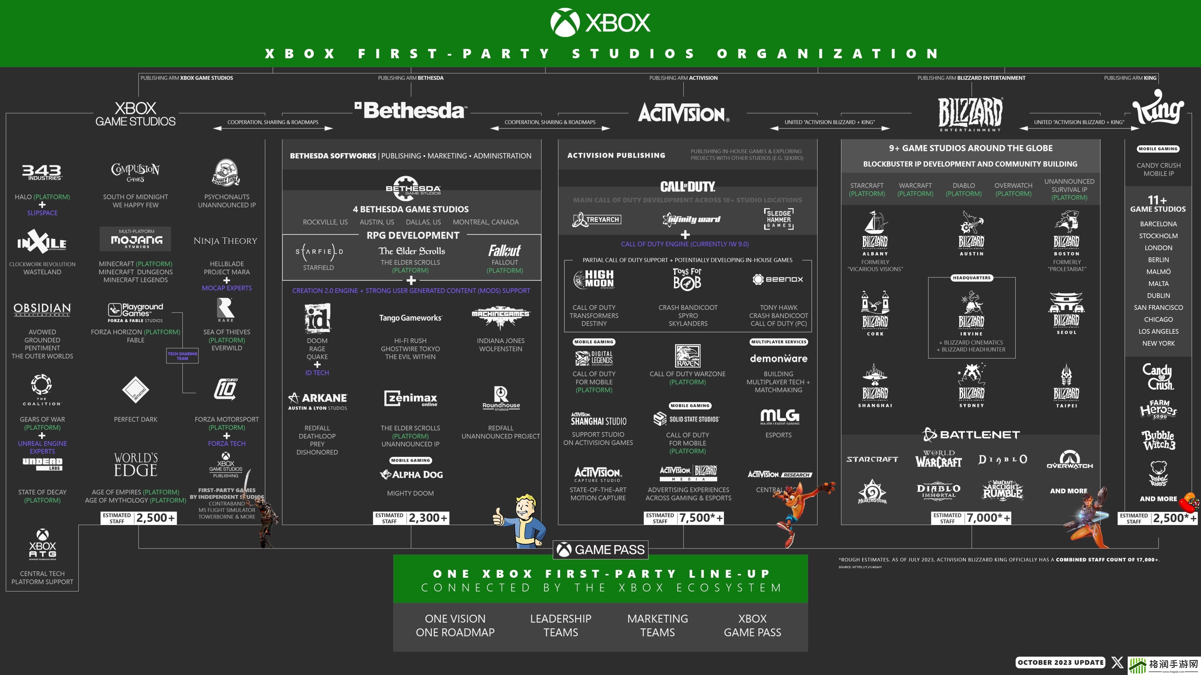 微软收购动视暴雪后游戏工作室总员工数超过2.1万人