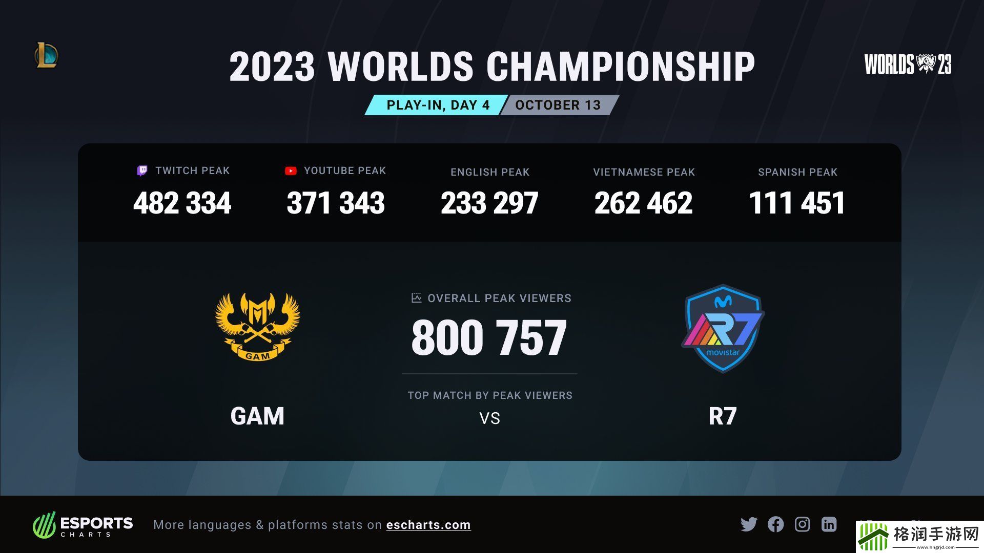 2023全球总决赛入围赛第四日GAMvsR7最高观看峰值为80万