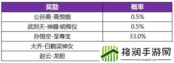 王者荣耀公孙离无双祈愿活动玩法介绍