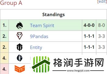 80！TSpirit成为继LGD、Alliance后第三支Ti小组赛全胜的队伍