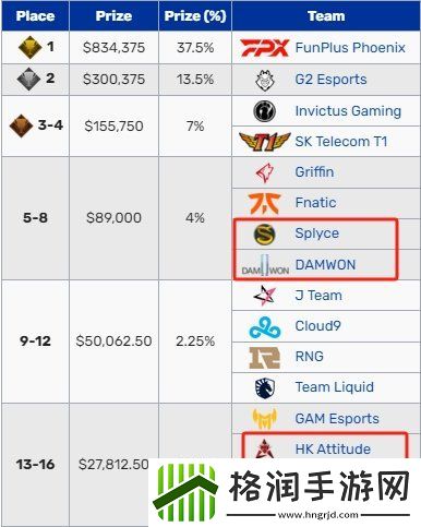 近六年S赛入围赛晋级队伍最终成绩