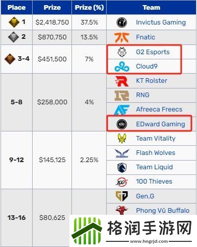 近六年S赛入围赛晋级队伍最终成绩