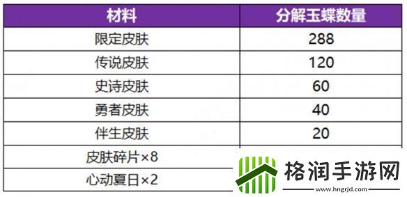 王者荣耀公孙离无双祈愿活动玩法介绍