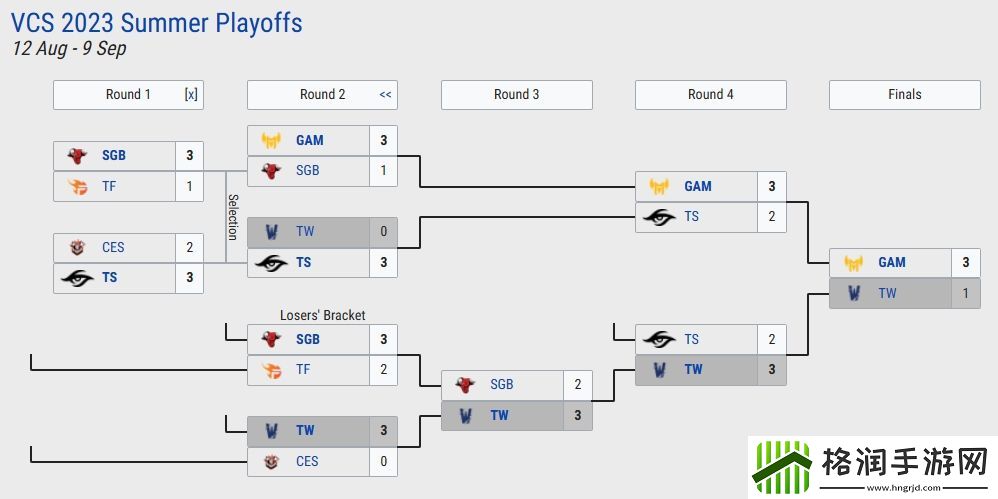 入围赛将看到VCS、PCS双赛区内战！有可能PSG对CFOTW战GAM