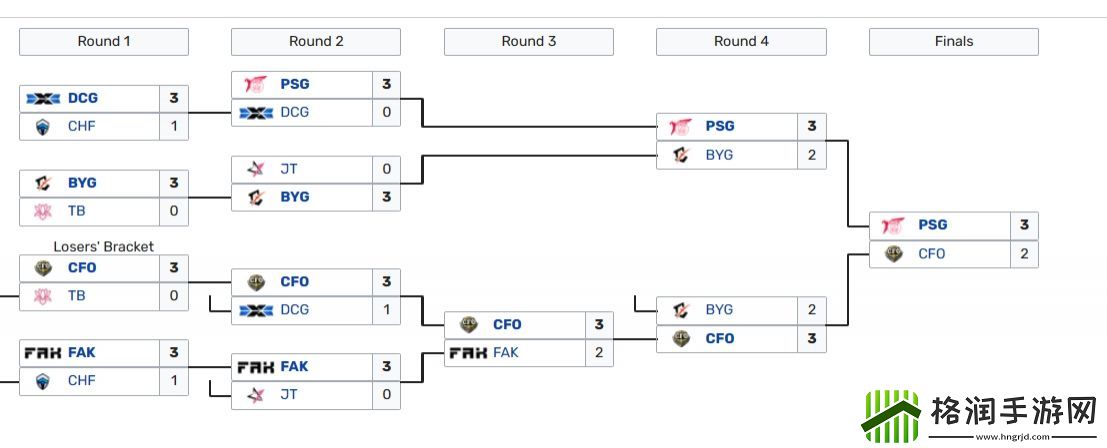 不会这里也赛区内战CFO跌入败者组若取胜将和PSG争夺正赛资格