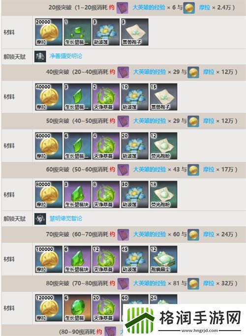 原神草神突破材料清单
