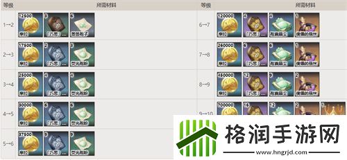 原神草神突破材料清单