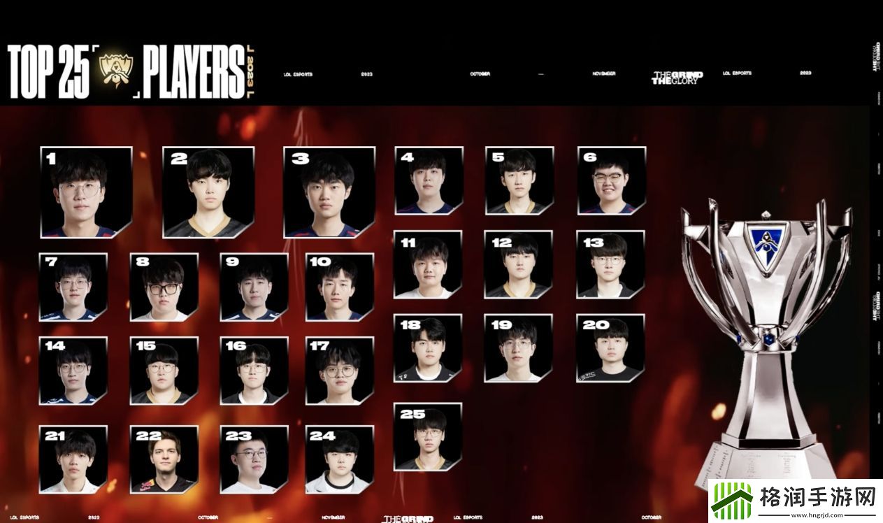 看来TheShy真不行了欧刚发布S13世界赛TOP25名单竟然无Shy！