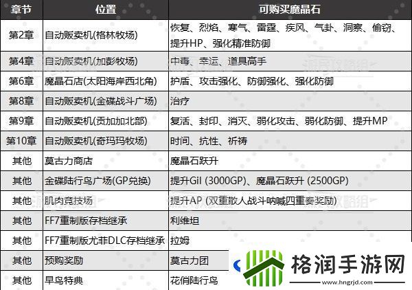 最终幻想7重生哪些魔晶石能买