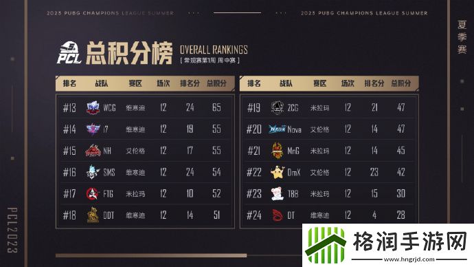 PCL夏季赛第三日