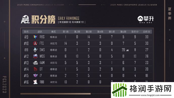 PCL夏季赛第三日