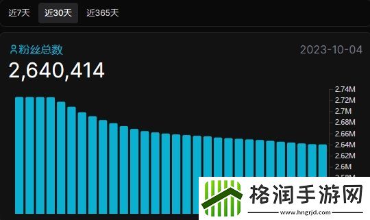 【主播调查】逐渐萎靡周淑怡B站单月掉粉8W昨日弹幕数1.2W条