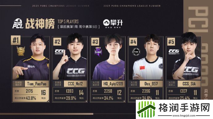 PCL夏季赛第三日