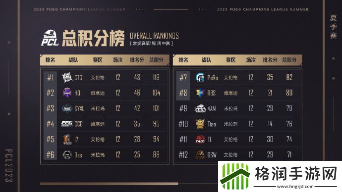 PCL夏季赛第三日