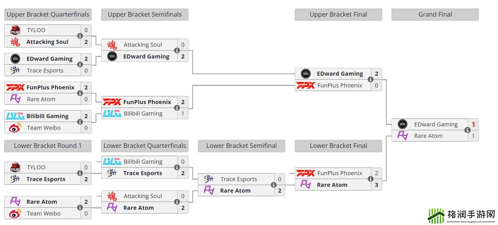 无敌之姿成功卫冕！EDG夺得无畏契约进化者公开赛第一幕冠军