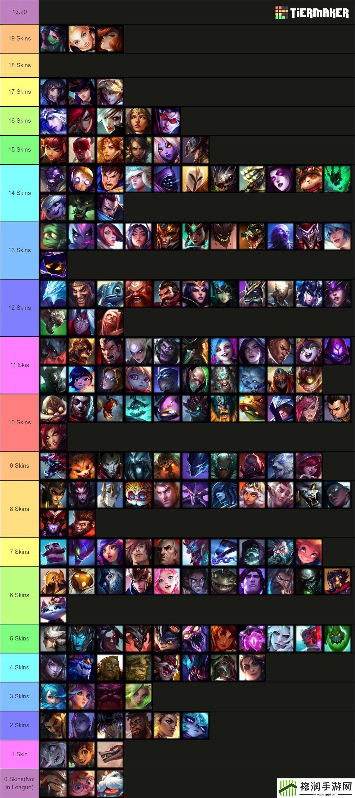 外媒统计目前LOL所有英雄的皮肤数量阿卡丽晋升到第一梯队