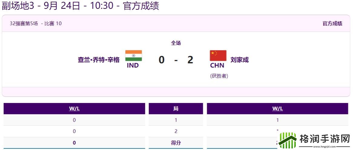 捷报！亚运会足球在线4中国队选手刘家成&李思俊均晋级下一轮