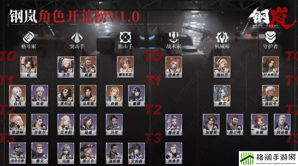 钢岚开荒期机师节奏榜一览