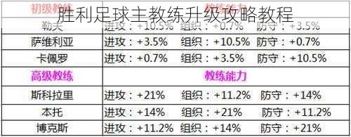 胜利足球主教练升级攻略教程