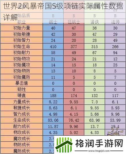 世界2风暴帝国S级项链实际属性数据详解