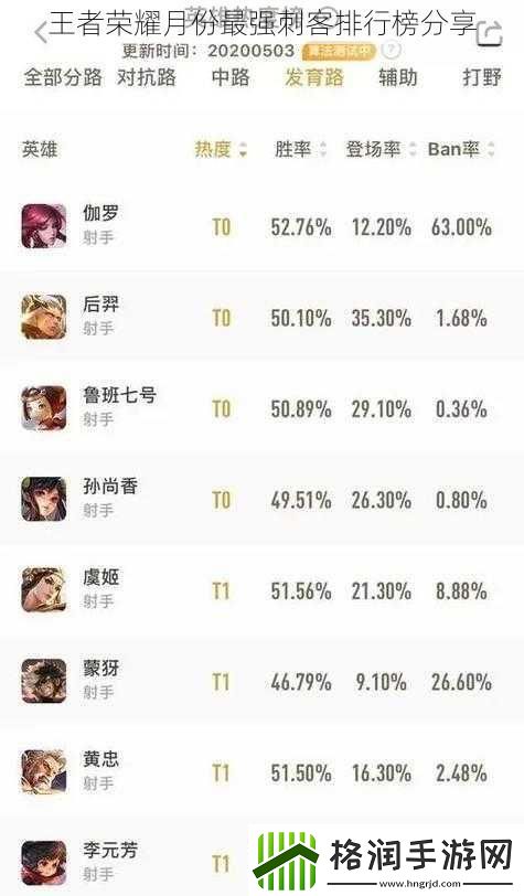王者荣耀月份最强刺客排行榜分享