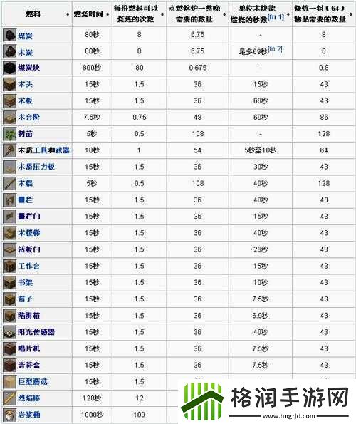 我的世界熔炉燃料使用时长攻略