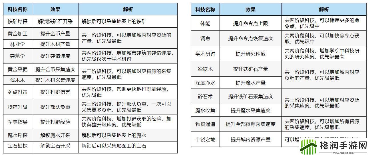 万龙觉醒科技怎么升级