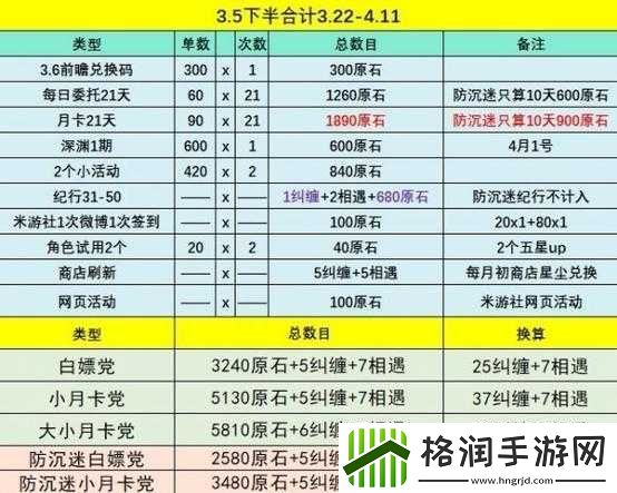 原神3.5版本原石获取总量汇总