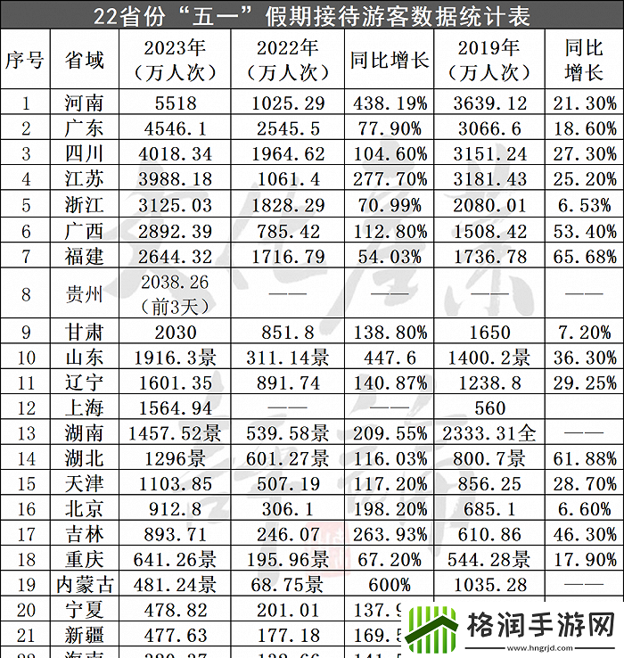 五一旅游破纪录
