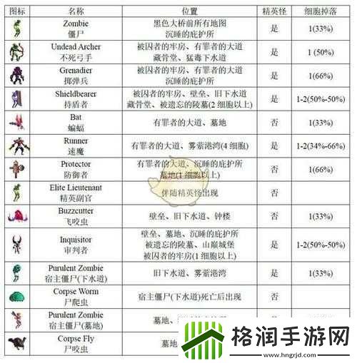 死亡细胞手游第关堡垒怪物详解