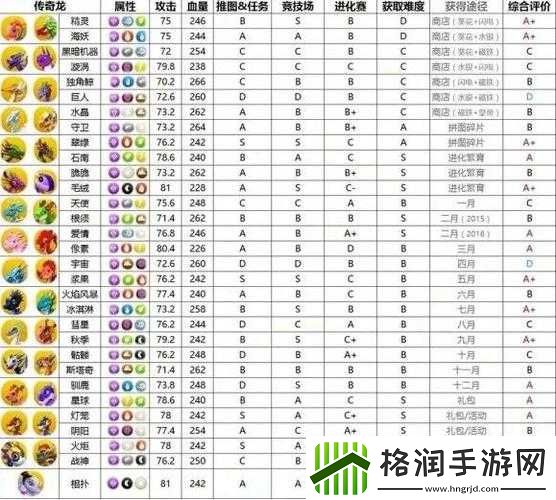 萌龙大乱斗五大龙鳞合成配方一览