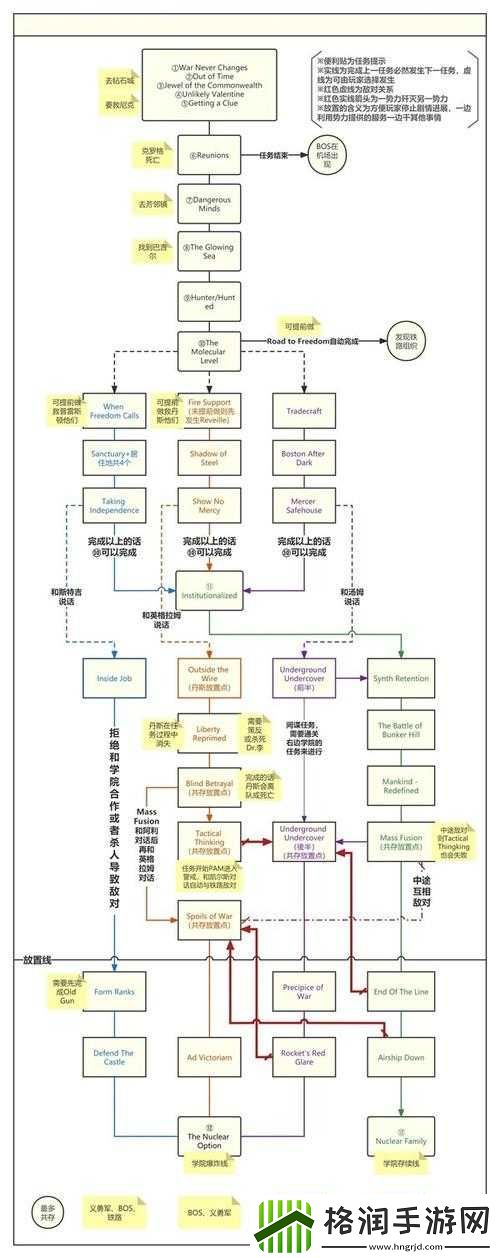辐射4各结局实现攻略详解