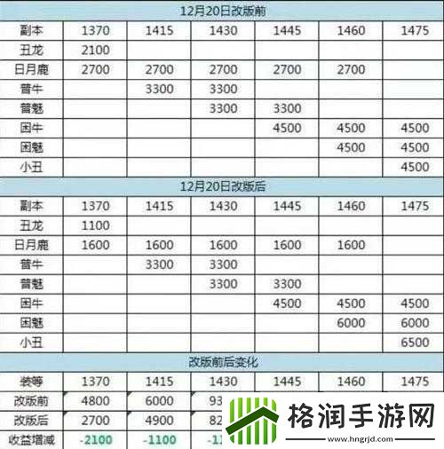 命运王座经验副本玩法详解