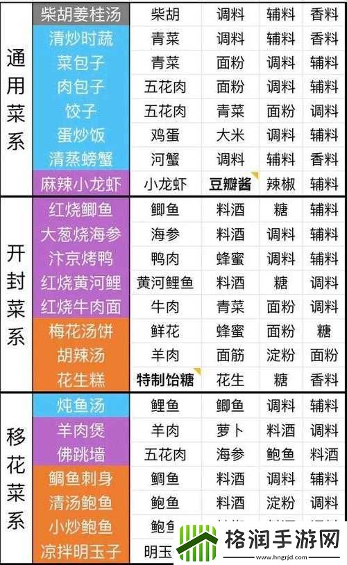 天涯明月刀手游小炒肉食谱配方材料介绍