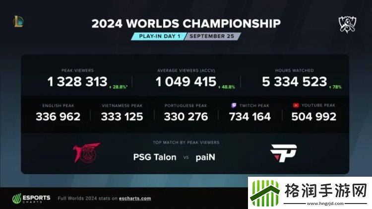 外媒统计S14入围赛外网峰值破130万