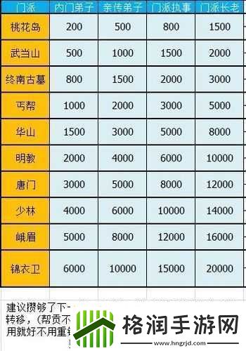 暴走大侠门派贡献览及所有门派总览