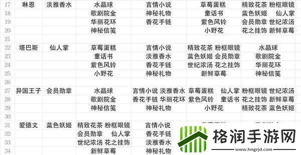 小花仙好感度提升攻略及全角色送礼物表汇总