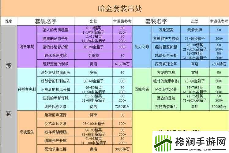 贪婪洞窟宝箱分类及装备获取解析