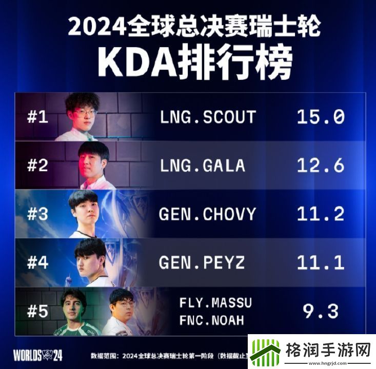 S14瑞士轮第一阶段KDA排名